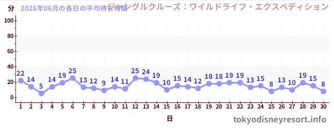 先月の待ち時間グラフ