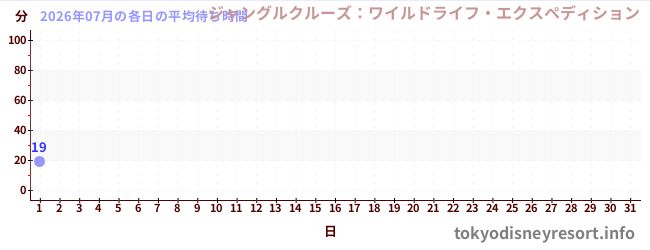 今月の待ち時間グラフ