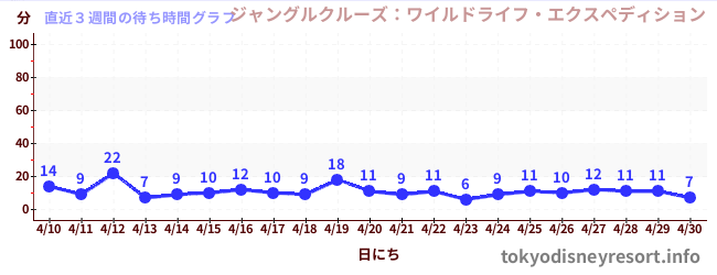 直近3週間の待ち時間グラフ