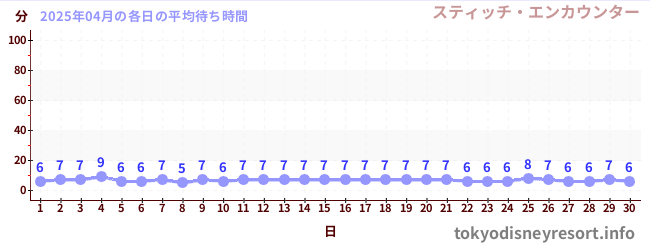 先月の待ち時間グラフ