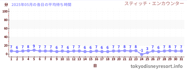 先月の待ち時間グラフ