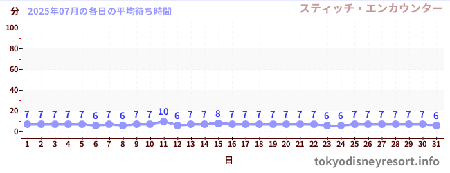 先月の待ち時間グラフ