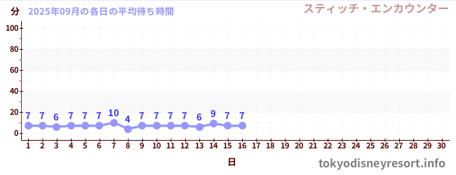 今月の待ち時間グラフ
