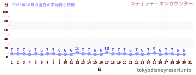 先月の待ち時間グラフ