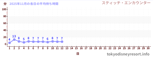 今月の待ち時間グラフ