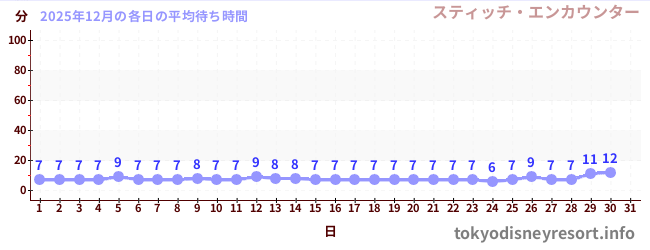 今月の待ち時間グラフ