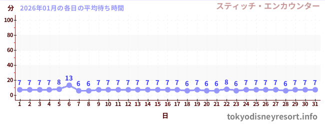先月の待ち時間グラフ