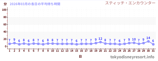 先月の待ち時間グラフ