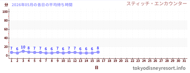 今月の待ち時間グラフ