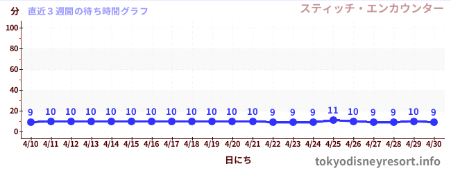 直近3週間の待ち時間グラフ