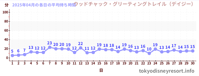 先月の待ち時間グラフ