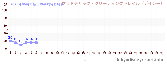 今月の待ち時間グラフ
