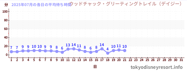今月の待ち時間グラフ