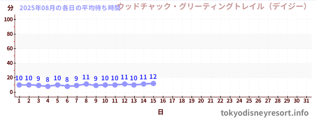 今月の待ち時間グラフ