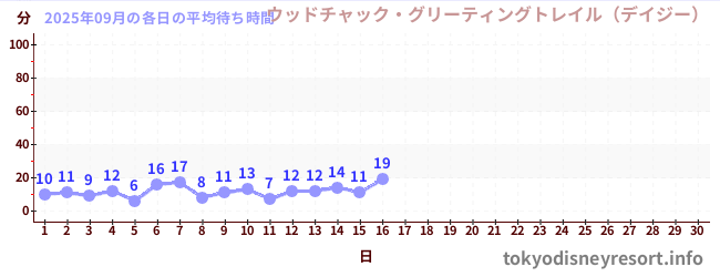 今月の待ち時間グラフ