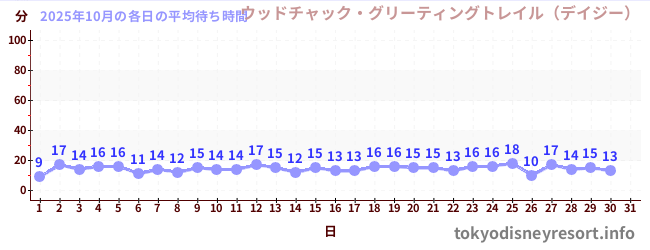 先月の待ち時間グラフ