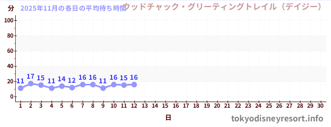今月の待ち時間グラフ
