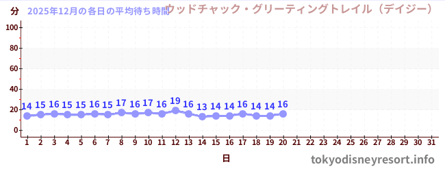 今月の待ち時間グラフ