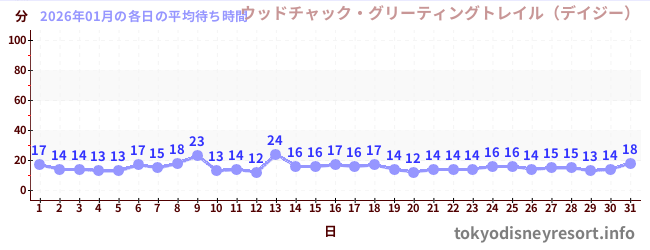 先月の待ち時間グラフ
