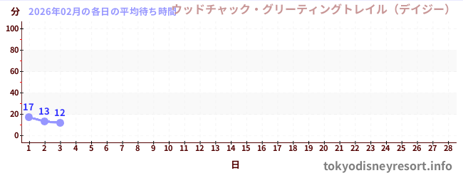 今月の待ち時間グラフ