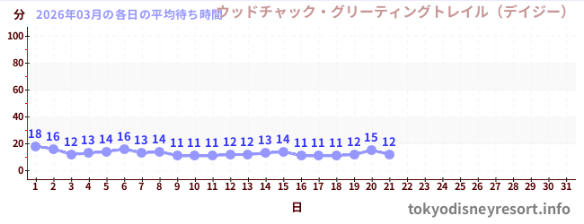 今月の待ち時間グラフ