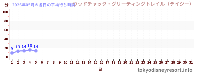 今月の待ち時間グラフ