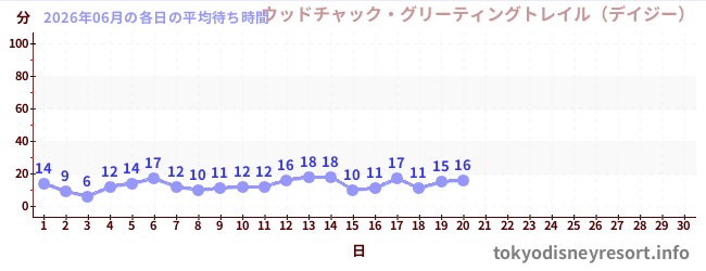 今月の待ち時間グラフ