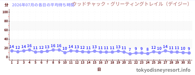 先月の待ち時間グラフ