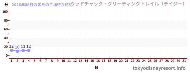 今月の待ち時間グラフ