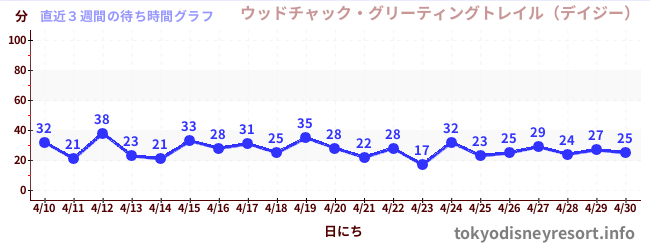 直近3週間の待ち時間グラフ