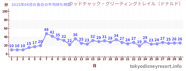 先月の待ち時間グラフ