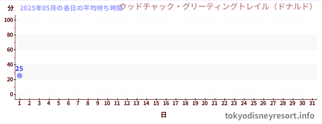 今月の待ち時間グラフ