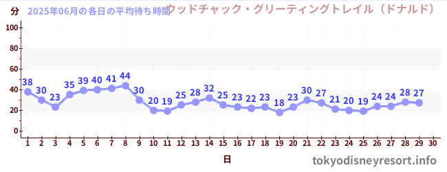 今月の待ち時間グラフ