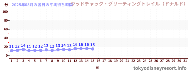 今月の待ち時間グラフ