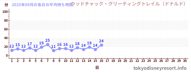 今月の待ち時間グラフ