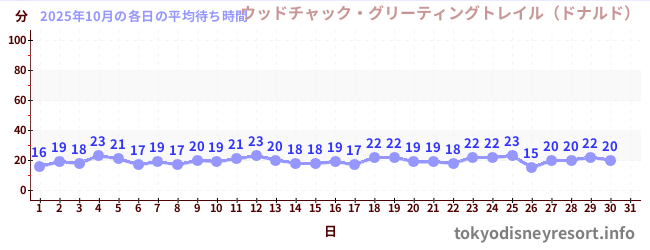 先月の待ち時間グラフ
