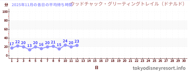 今月の待ち時間グラフ