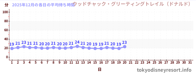 今月の待ち時間グラフ