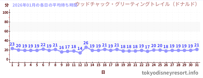 先月の待ち時間グラフ