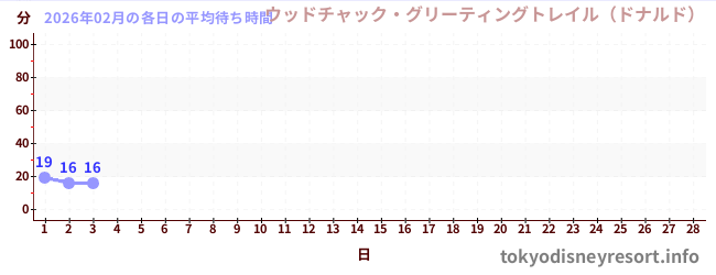 今月の待ち時間グラフ