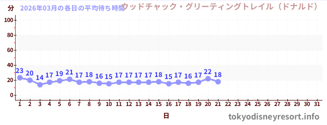 今月の待ち時間グラフ