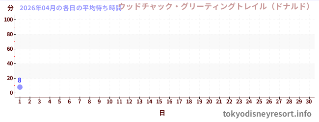 今月の待ち時間グラフ