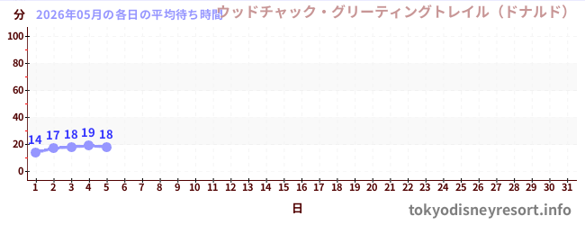 今月の待ち時間グラフ