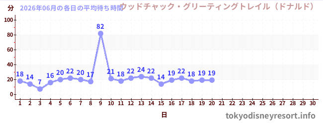 今月の待ち時間グラフ