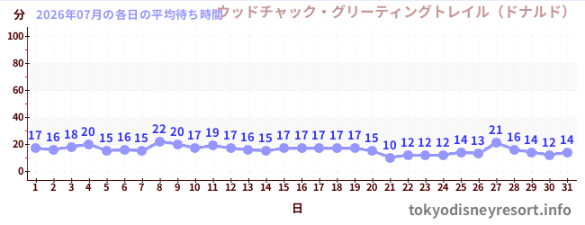 先月の待ち時間グラフ