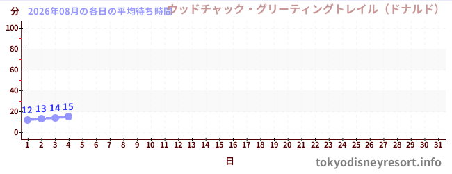 今月の待ち時間グラフ