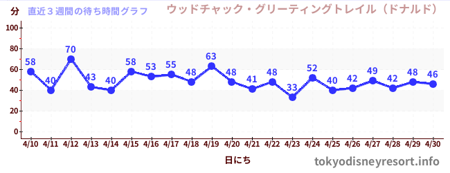 直近3週間の待ち時間グラフ