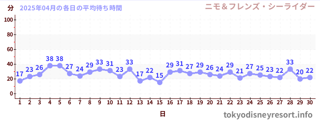 先月の待ち時間グラフ