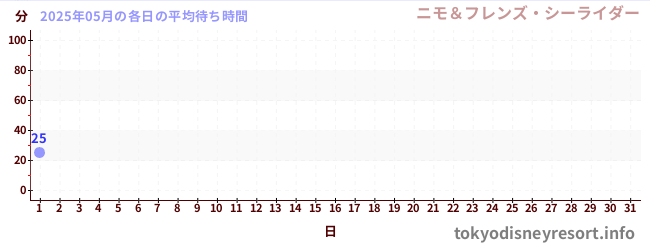今月の待ち時間グラフ