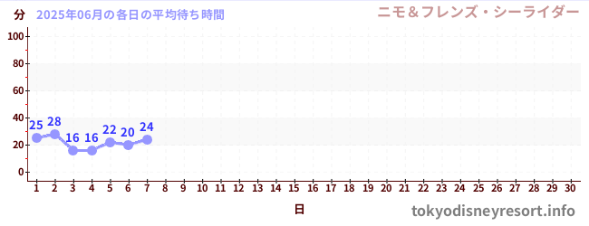 今月の待ち時間グラフ